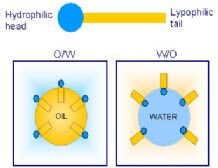 Oil-in-water (left) and water-in-oil (right) emulsions