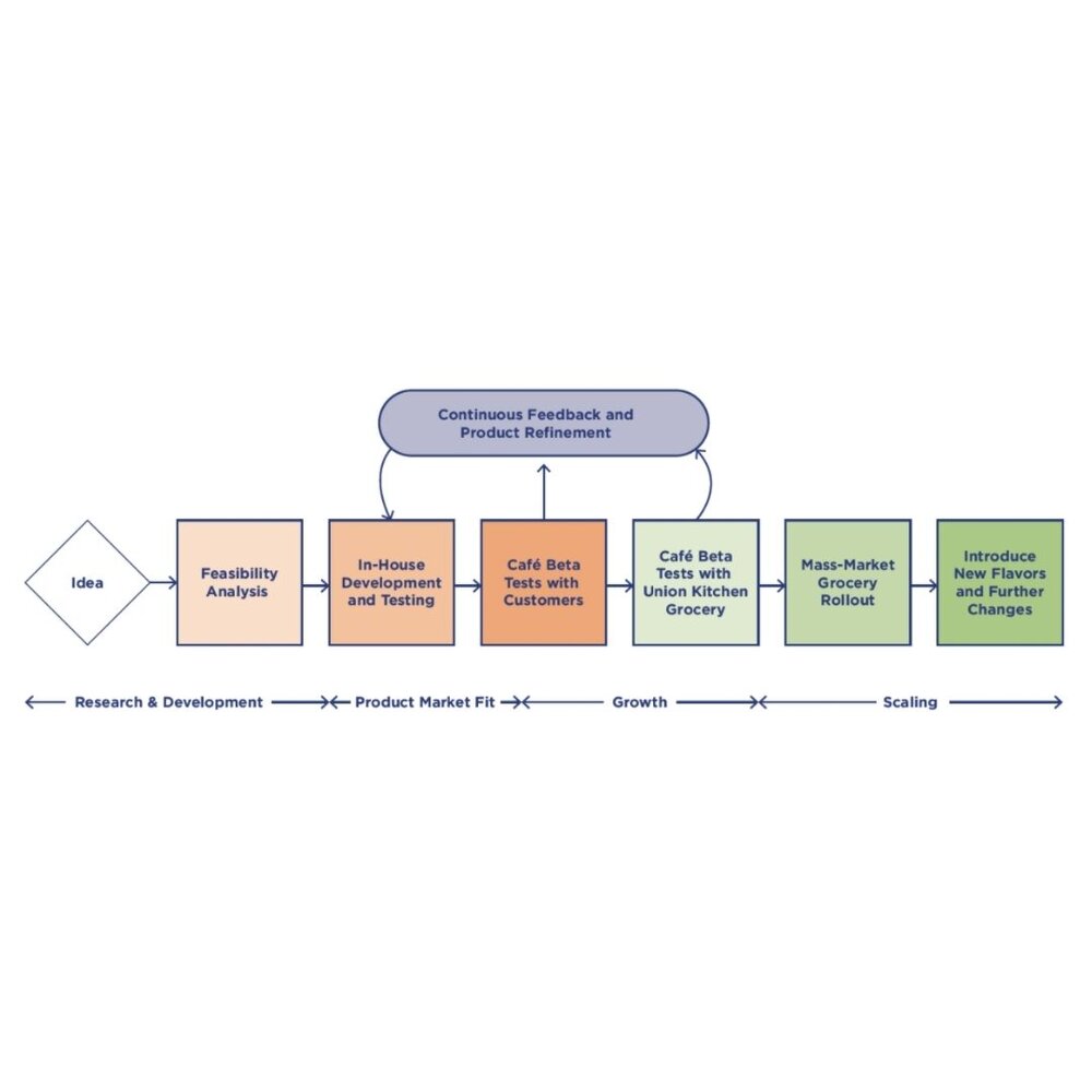 The Product Development Life Cycle at Compass Coffee