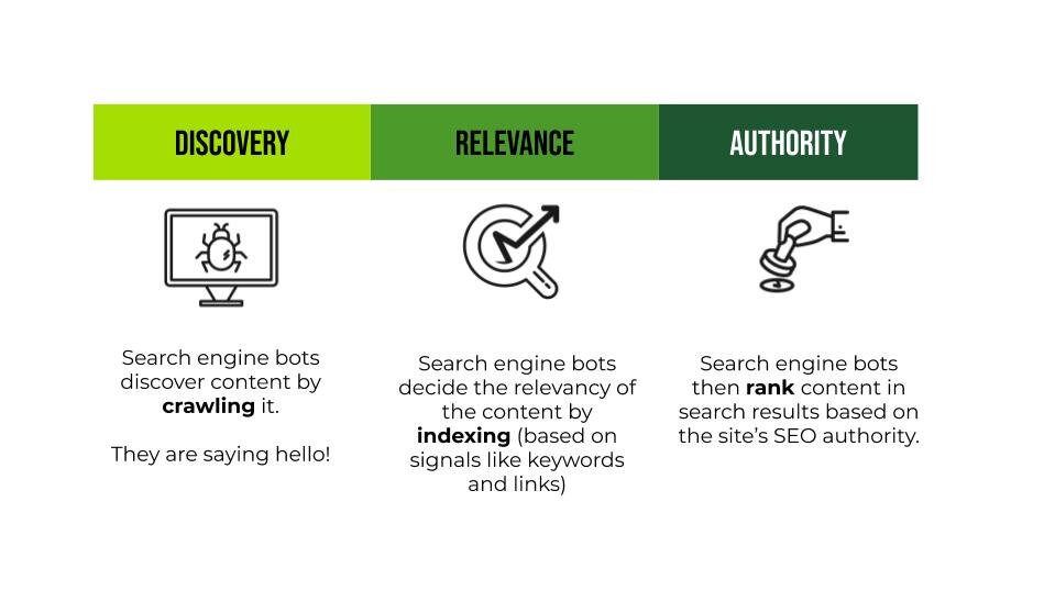 SEO - Three Stages External Facing.jpg